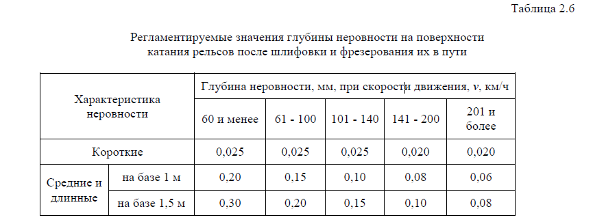 Таблица 2.6 Таблица 2.6